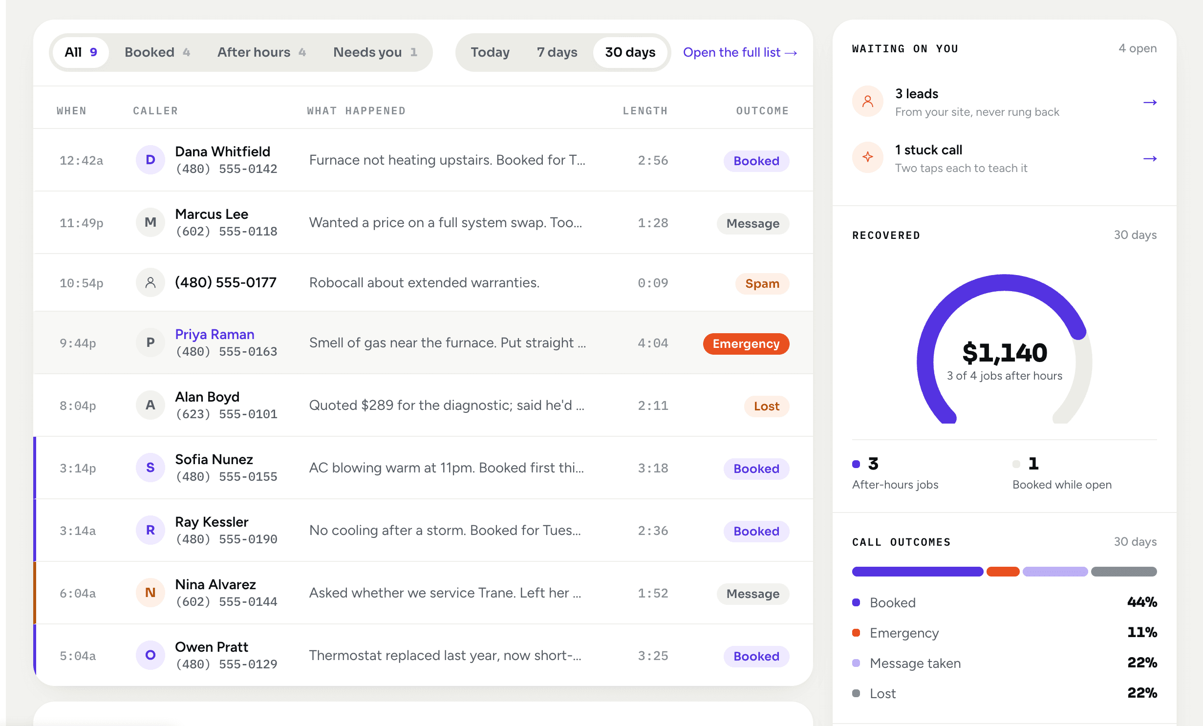 The Botspire Today screen: a list of the day's calls with what each was about and how it ended, beside a rail showing what is waiting on you, $1,140 recovered from jobs booked after hours, and the split of what every call became